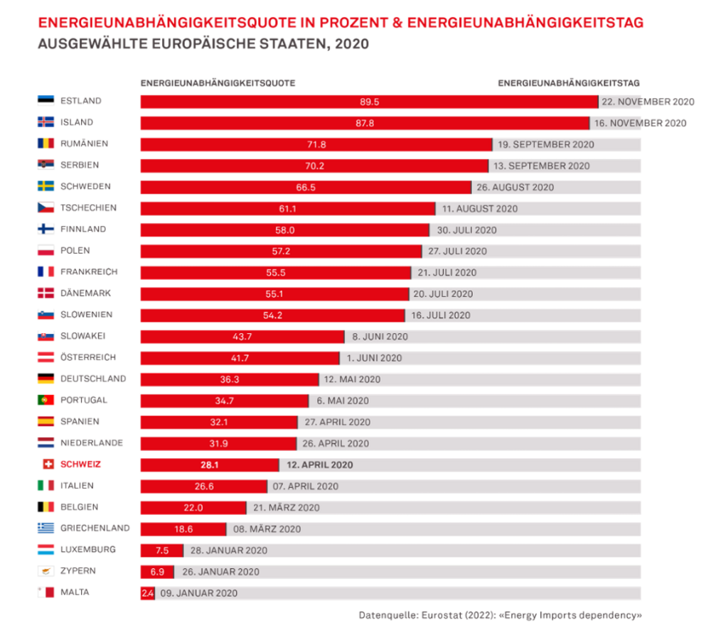 Hohe Energie-Auslandsabhängigkeit: die Schweiz ist aktuell bei der Beschaffung der Energieträger zu über 70 % vom Ausland abhängig.